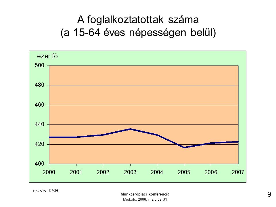 A foglalkoztatottak száma (a éves népességen belül) 9 Munkaerőpiaci konferencia Miskolc, 2008.