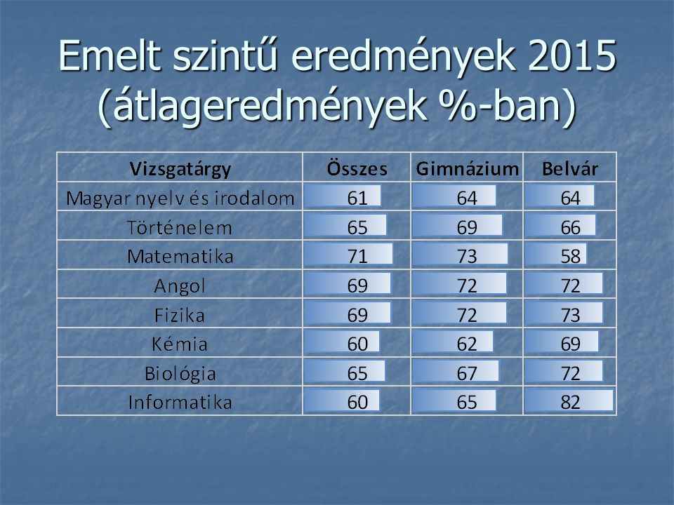 Emelt szintű eredmények 2015 (átlageredmények %-ban)