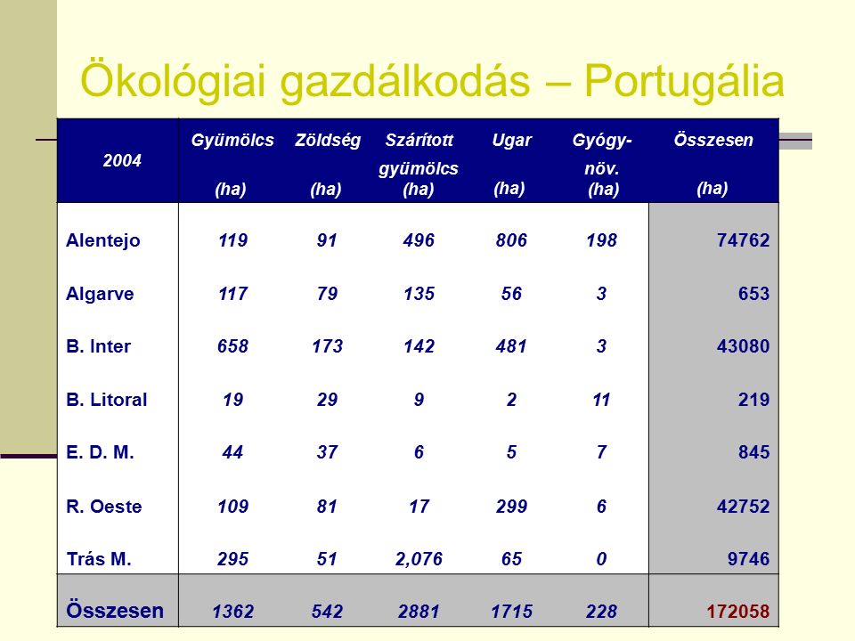 Ökológiai gazdálkodás – Portugália 2004 OlivaLegelőSzőlőSzántóföldiÖsszesen (ha) takarmány (ha) (ha) növ.term.