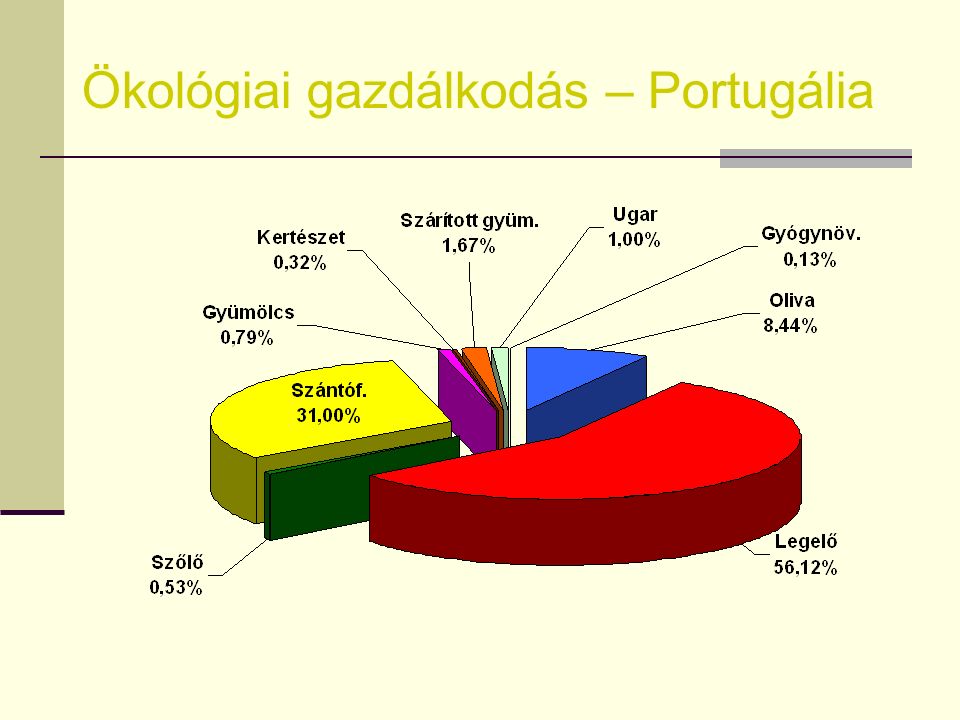 Ökológiai gazdálkodás – Portugália 2004 GyümölcsZöldségSzárítottUgarGyógy-Összesen (ha) gyümölcs (ha) növ.