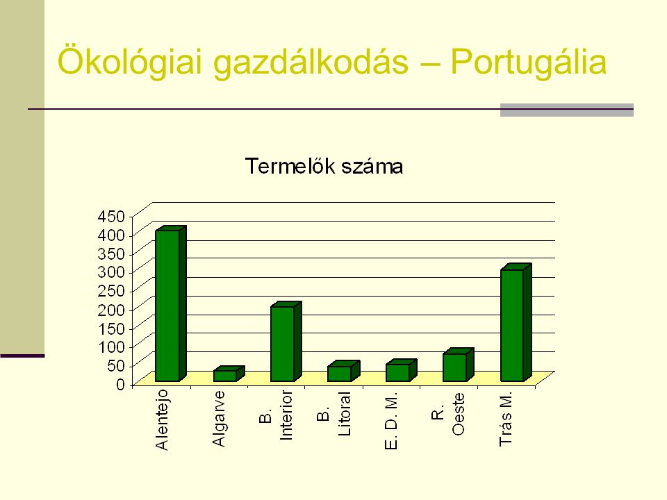 Ökológiai gazdálkodás – Portugália