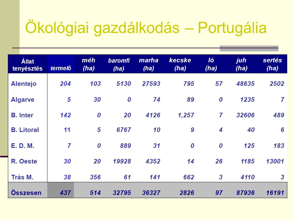 Ökológiai gazdálkodás – Portugália ha/fő