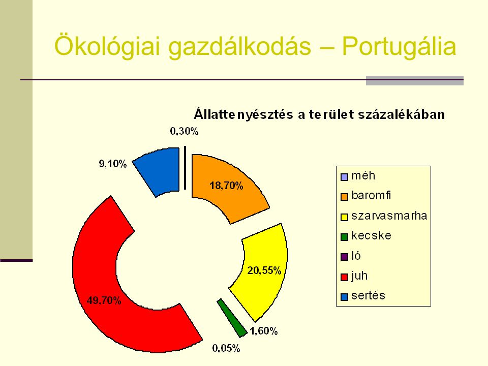Ökológiai gazdálkodás – Portugália