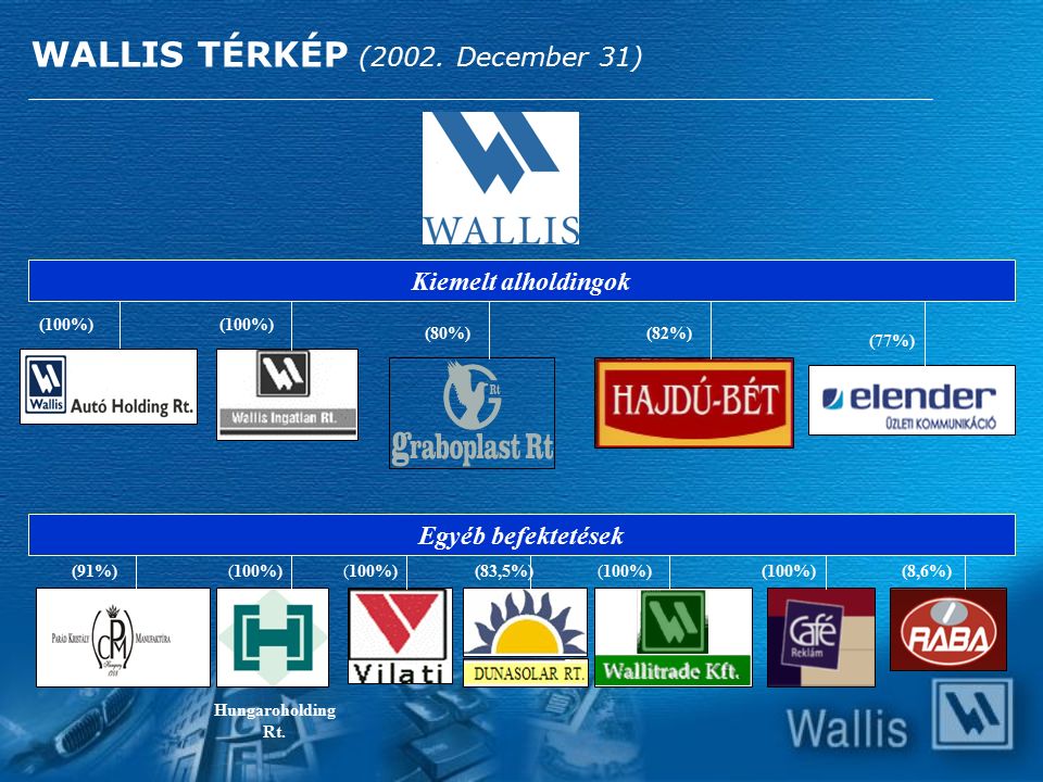 (100%) (77%) (82%) Hungaroholding Rt. (91%) (80%) WALLIS TÉRKÉP (2002.