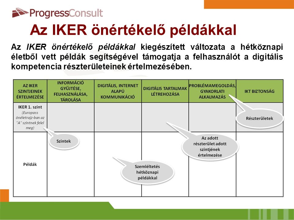 Az IKER önértékelő példákkal Az IKER önértékelő példákkal kiegészített változata a hétköznapi életből vett példák segítségével támogatja a felhasználót a digitális kompetencia részterületeinek értelmezésében.