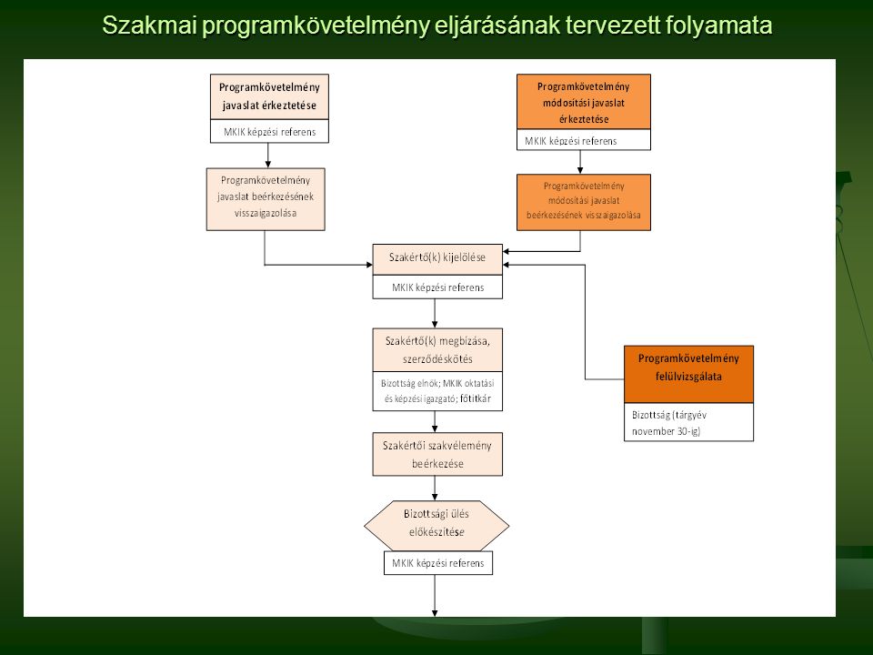 Szakmai programkövetelmény eljárásának tervezett folyamata