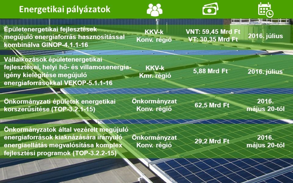 VNT: 59,45 Mrd Ft VT: 30,35 Mrd Ft Épületenergetikai fejlesztések megújuló energiaforrás hasznosítással kombinálva GINOP KKV-k Konv.