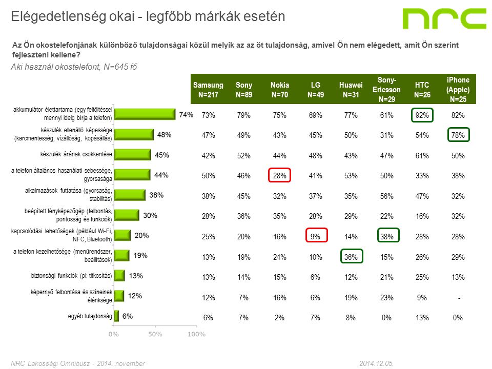 Samsung N=217 Sony N=89 Nokia N=70 LG N=49 Huawei N=31 Sony- Ericsson N=29 HTC N=26 iPhone (Apple) N=25 73%79%75%69%77%61%92%82% 47%49%43%45%50%31%54%78% 42%52%44%48%43%47%61%50% 46%28%41%53%50%33%38% 45%32%37%35%56%47%32% 28%36%35%28%29%22%16%32% 25%20%16%9%14%38%28% 13%19%24%10%36%15%26%29% 13%14%15%6%12%21%25%13% 12%7%16%6%19%23%9% - 6%7%2%7%8%0%13%0% Elégedetlenség okai - legfőbb márkák esetén Az Ön okostelefonjának különböző tulajdonságai közül melyik az az öt tulajdonság, amivel Ön nem elégedett, amit Ön szerint fejleszteni kellene.