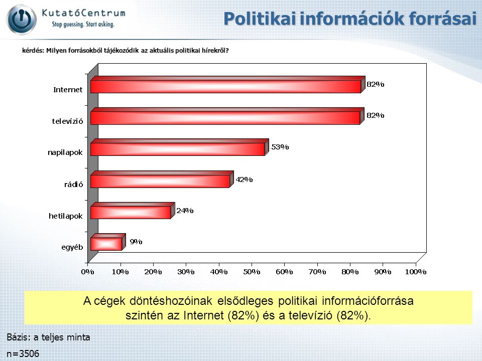 A cégek döntéshozóinak elsődleges politikai információforrása szintén az Internet (82%) és a televízió (82%).