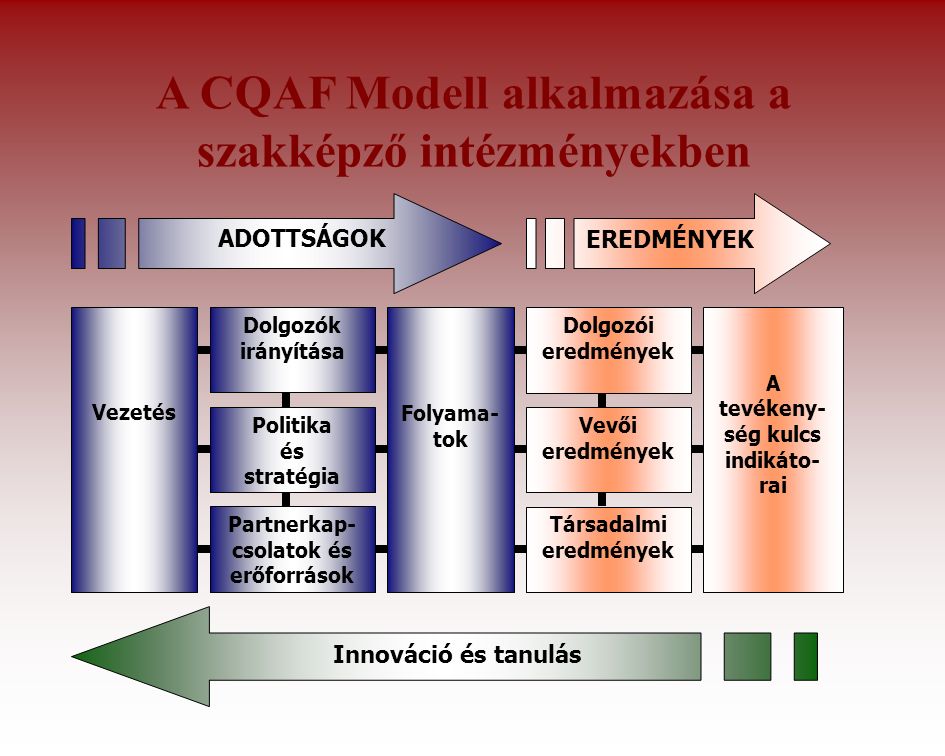 A CQAF Modell alkalmazása a szakképző intézményekben Vezetés Folyama- tok Dolgozók irányítása Politika és stratégia Partnerkap- csolatok és erőforrások A tevékeny- ség kulcs indikáto- rai Dolgozói eredmények Vevői eredmények Társadalmi eredmények Innováció és tanulás ADOTTSÁGOK EREDMÉNYEK