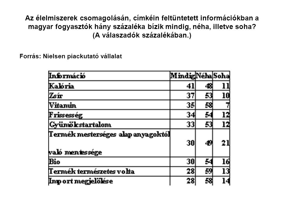 Az élelmiszerek csomagolásán, címkéin feltüntetett információkban a magyar fogyasztók hány százaléka bízik mindig, néha, illetve soha.