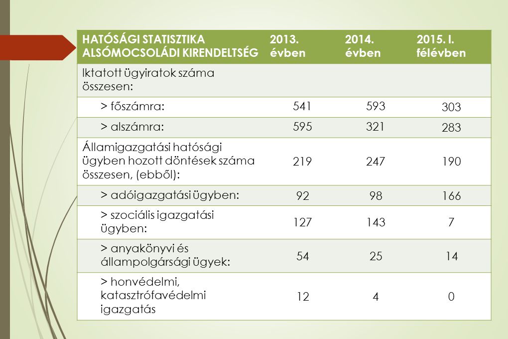 HATÓSÁGI STATISZTIKA ALSÓMOCSOLÁDI KIRENDELTSÉG 2013.