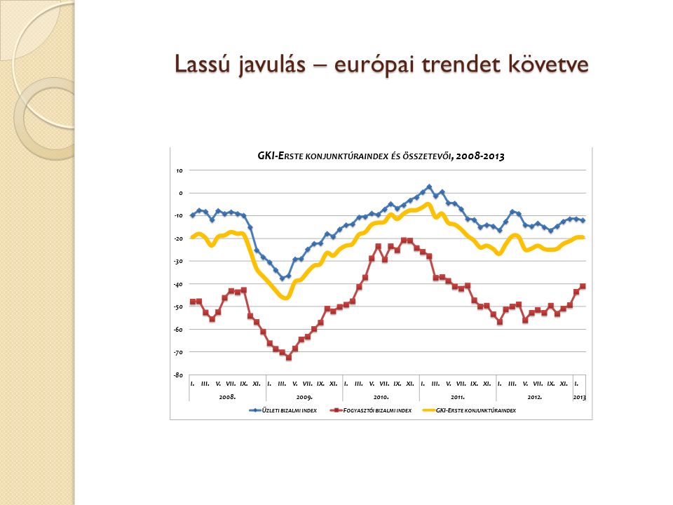 Lassú javulás – európai trendet követve