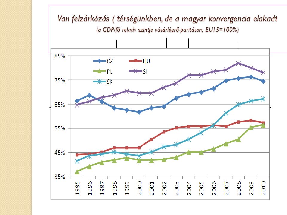 Van felzárkózás ( térségünkben, de a magyar konvergencia elakadt (a GDP/fő relatív szintje vásárlóerő-paritáson; EU15=100%) Forrás: Neményi -Obláth