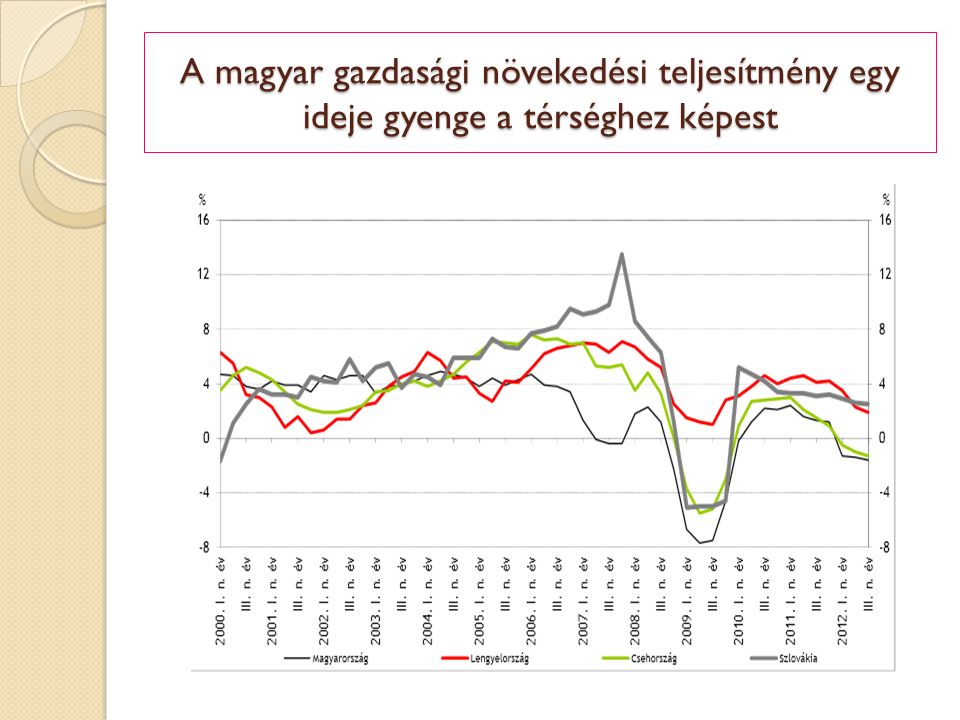 A magyar gazdasági növekedési teljesítmény egy ideje gyenge a térséghez képest