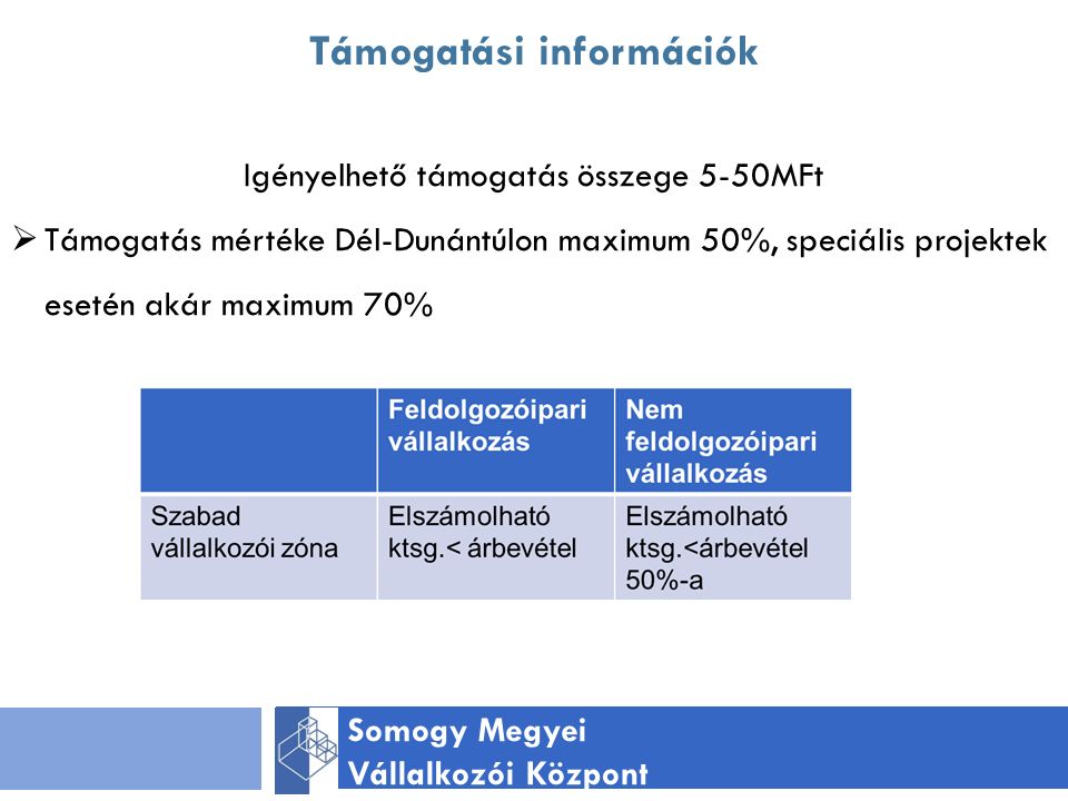 Támogatási információk Somogy Megyei Vállalkozói Központ Igényelhető támogatás összege 5-50MFt  Támogatás mértéke Dél-Dunántúlon maximum 50%, speciális projektek esetén akár maximum 70%