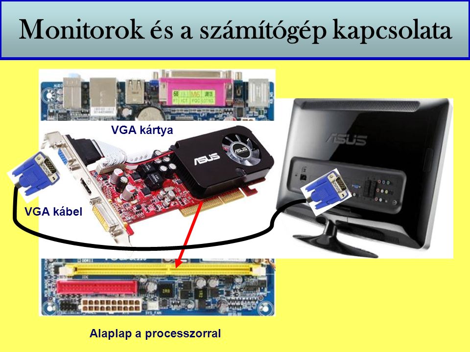 Monitorok és a számítógép kapcsolata Alaplap a processzorral VGA kártya VGA kábel