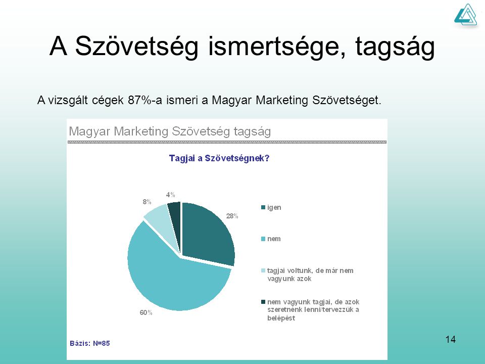 14 A Szövetség ismertsége, tagság A vizsgált cégek 87%-a ismeri a Magyar Marketing Szövetséget.