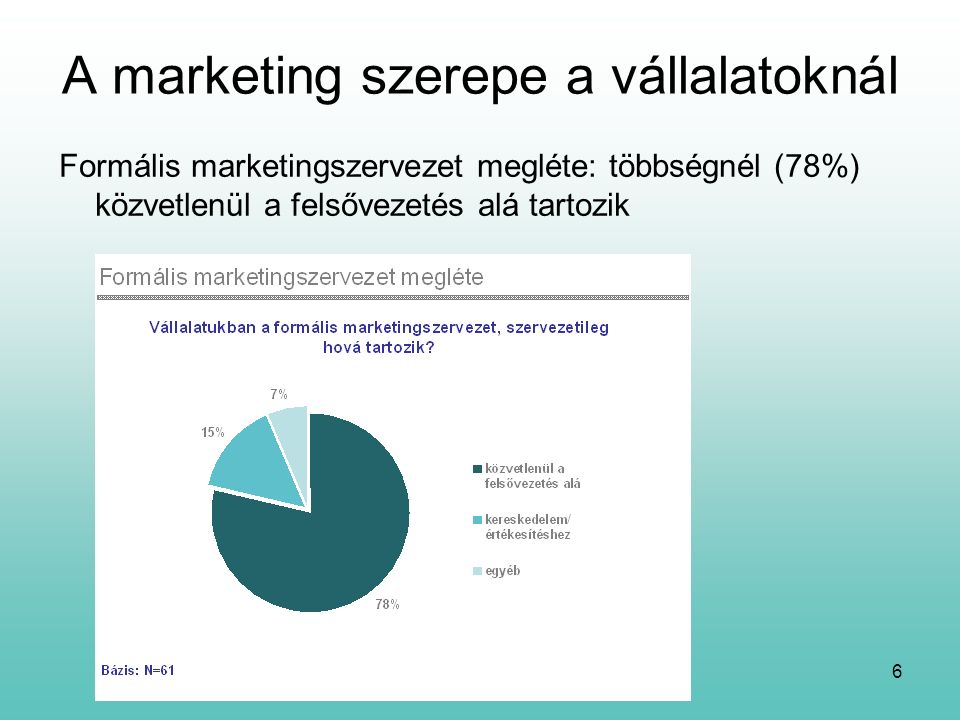 6 A marketing szerepe a vállalatoknál Formális marketingszervezet megléte: többségnél (78%) közvetlenül a felsővezetés alá tartozik