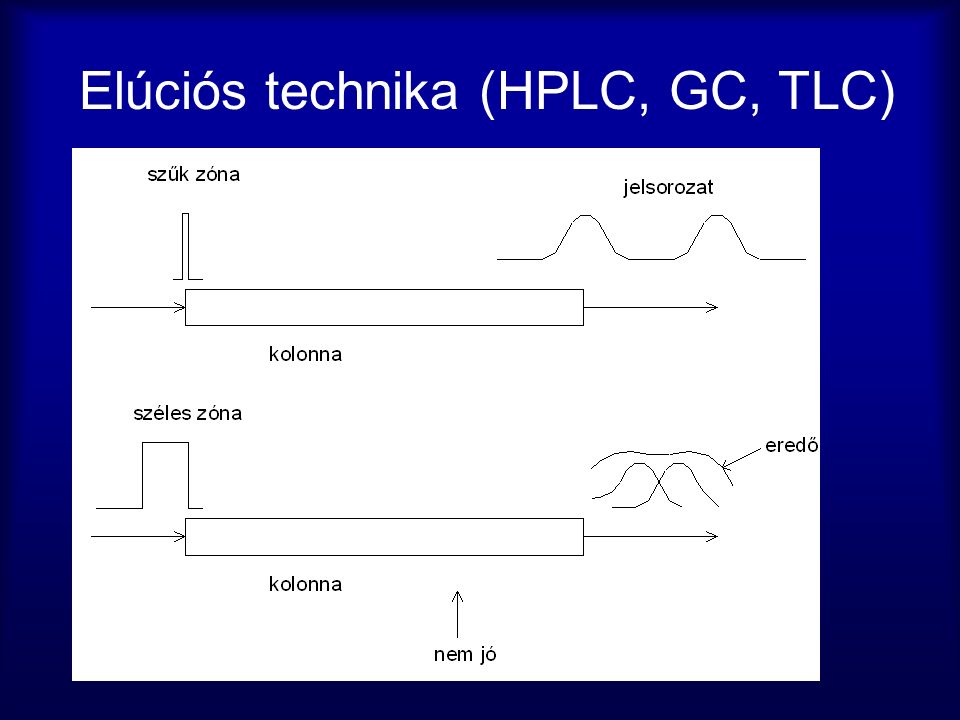 Elúciós technika (HPLC, GC, TLC)