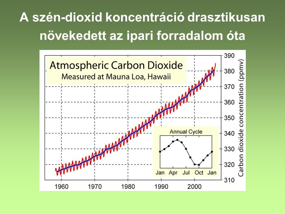 A szén-dioxid koncentráció drasztikusan növekedett az ipari forradalom óta