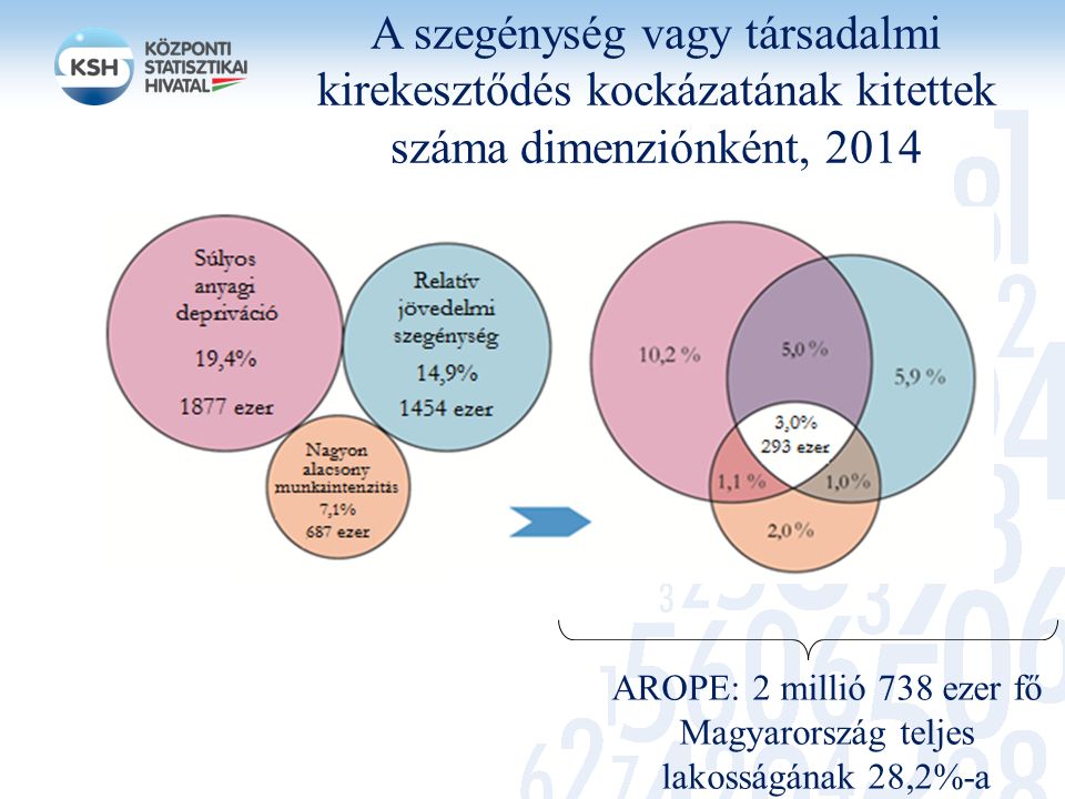 A szegénység vagy társadalmi kirekesztődés kockázatának kitettek száma dimenziónként, 2014 AROPE: 2 millió 738 ezer fő Magyarország teljes lakosságának 28,2%-a