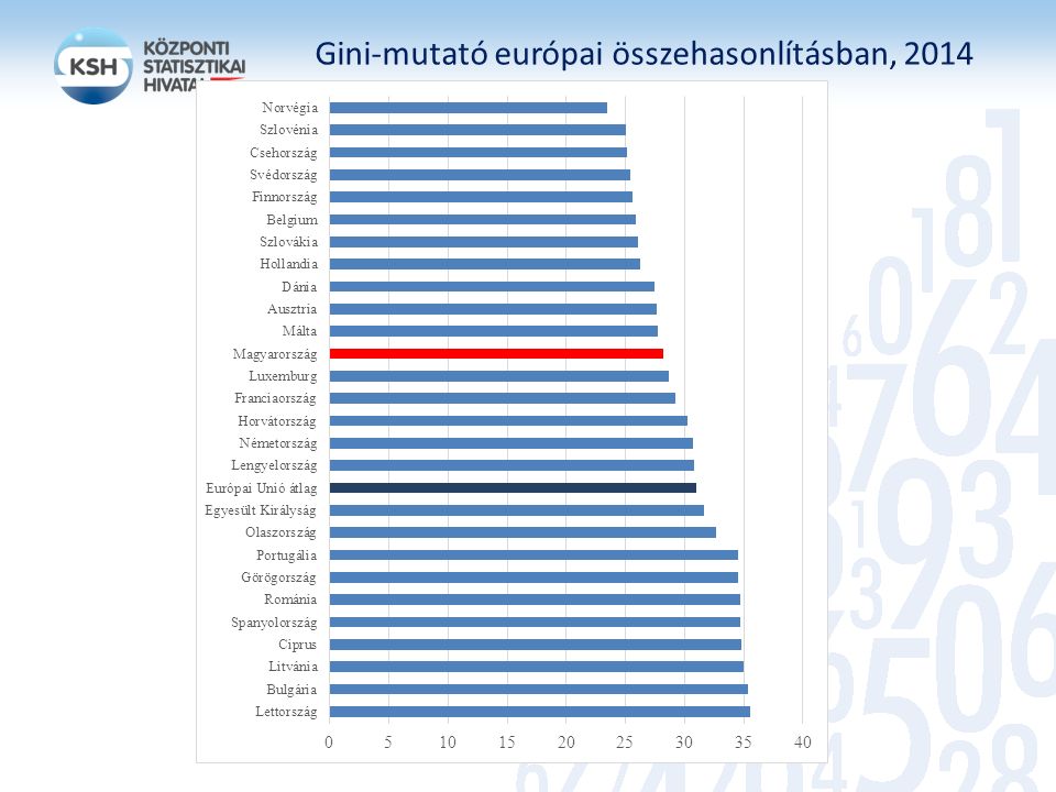 Gini-mutató európai összehasonlításban, 2014