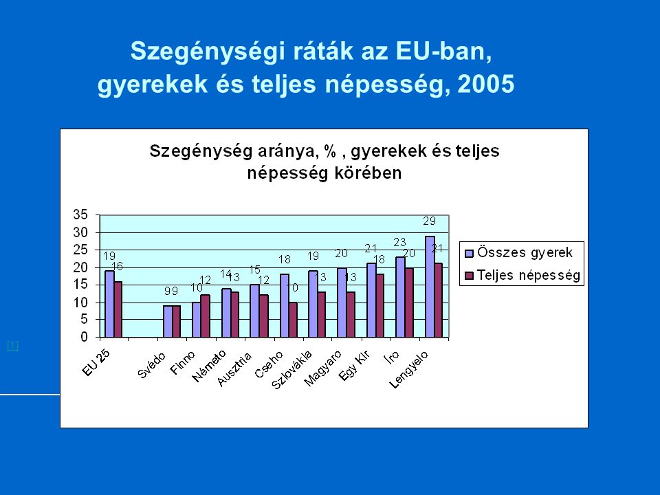 Szegénységi ráták az EU-ban, gyerekek és teljes népesség, 2005 [1]