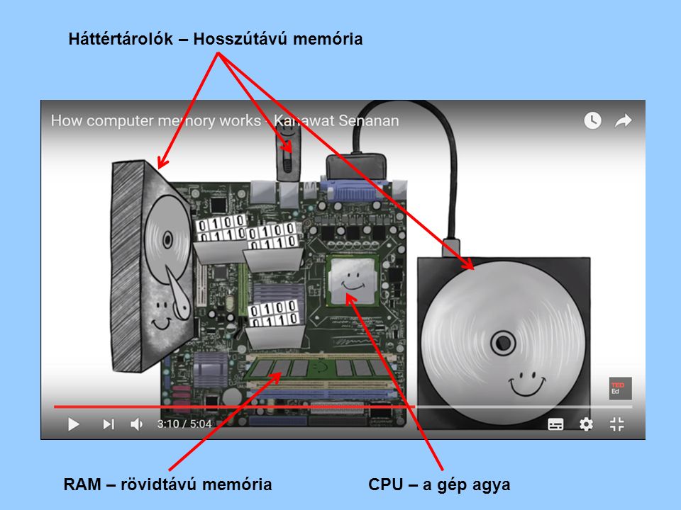 RAM – rövidtávú memória Háttértárolók – Hosszútávú memória CPU – a gép agya