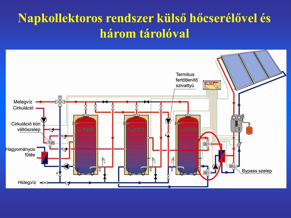 Napkollektoros rendszer külső hőcserélővel és három tárolóval