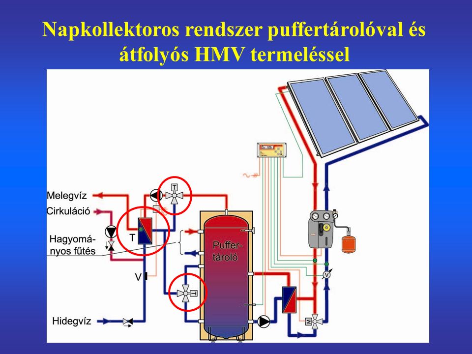 Napkollektoros rendszer puffertárolóval és átfolyós HMV termeléssel