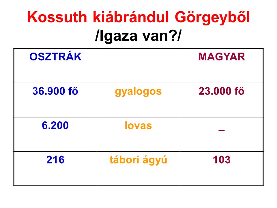 Kossuth kiábrándul Görgeyből /Igaza van / OSZTRÁKMAGYAR főgyalogos fő 6.200lovas_ 216tábori ágyú103