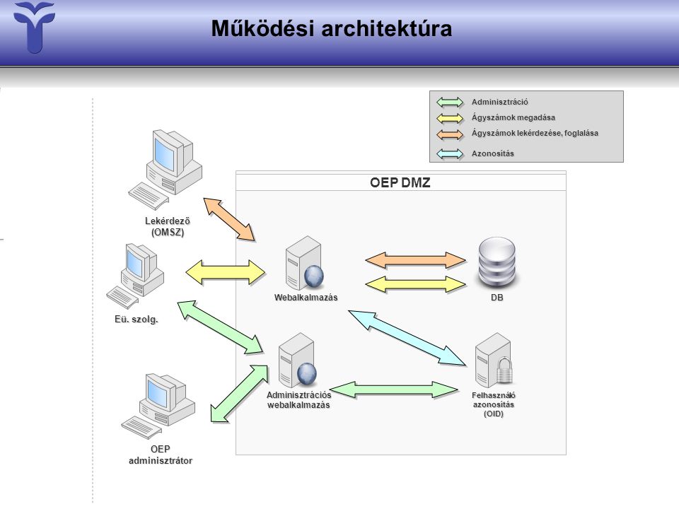Működési architektúra OEP DMZ Felhasználó azonosítás (OID) Adminisztrációs webalkalmazás DB Eü.