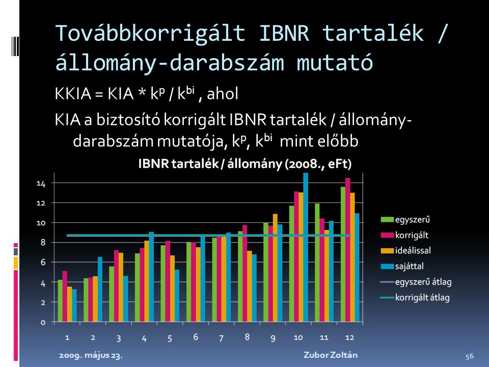 Továbbkorrigált IBNR tartalék / állomány-darabszám mutató KKIA = KIA * k p / k bi, ahol KIA a biztosító korrigált IBNR tartalék / állomány- darabszám mutatója, k p, k bi mint előbb 2009.
