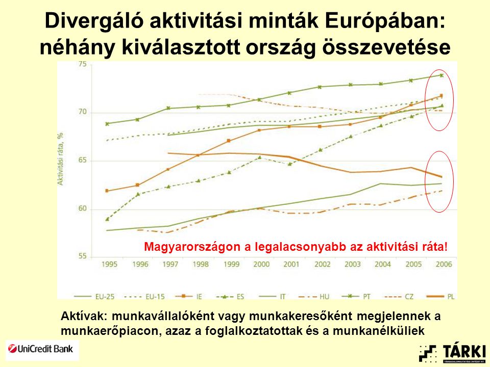 Divergáló aktivitási minták Európában: néhány kiválasztott ország összevetése Aktívak: munkavállalóként vagy munkakeresőként megjelennek a munkaerőpiacon, azaz a foglalkoztatottak és a munkanélküliek Magyarországon a legalacsonyabb az aktivitási ráta!