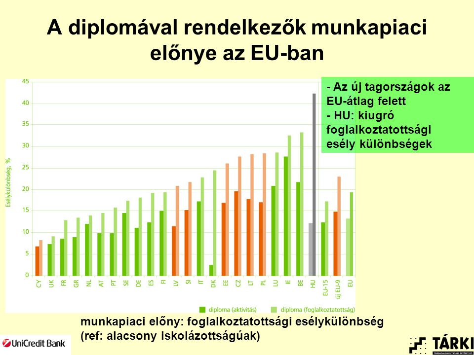 A diplomával rendelkezők munkapiaci előnye az EU-ban munkapiaci előny: foglalkoztatottsági esélykülönbség (ref: alacsony iskolázottságúak) - Az új tagországok az EU-átlag felett - HU: kiugró foglalkoztatottsági esély különbségek