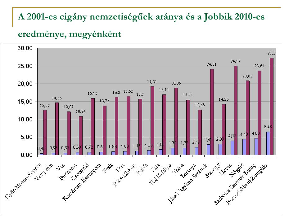 A 2001-es cigány nemzetiségűek aránya és a Jobbik 2010-es eredménye, megyénként