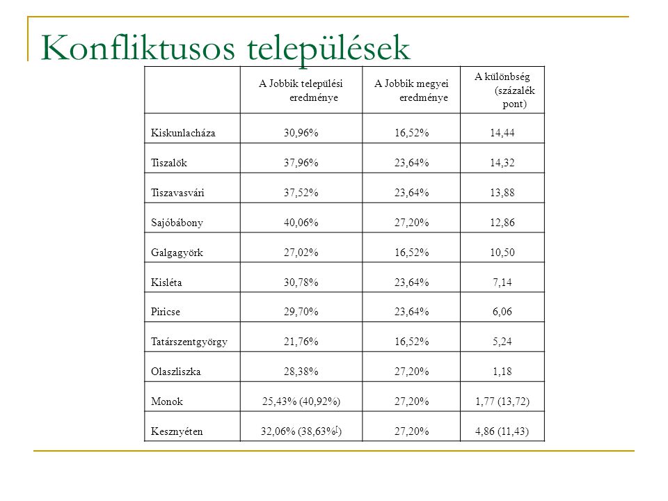 Konfliktusos települések A Jobbik települési eredménye A Jobbik megyei eredménye A különbség (százalék pont) Kiskunlacháza30,96%16,52%14,44 Tiszalök37,96%23,64%14,32 Tiszavasvári37,52%23,64%13,88 Sajóbábony40,06%27,20%12,86 Galgagyörk27,02%16,52%10,50 Kisléta30,78%23,64%7,14 Piricse29,70%23,64%6,06 Tatárszentgyörgy21,76%16,52%5,24 Olaszliszka28,38%27,20%1,18 Monok25,43% (40,92%)27,20%1,77 (13,72) Kesznyéten32,06% (38,63% [ )27,20%4,86 (11,43)