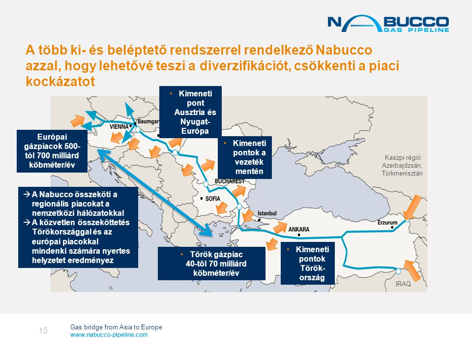 Gas bridge from Asia to Europe   A több ki- és beléptető rendszerrel rendelkező Nabucco azzal, hogy lehetővé teszi a diverzifikációt, csökkenti a piaci kockázatot IRAQ Európai gázpiacok 500- tól 700 milliárd köbméter/év Kaszpi régió: Azerbajdzsán, Türkmenisztán  A Nabucco összeköti a regionális piacokat a nemzetközi hálózatokkal  A közvetlen összeköttetés Törökországgal és az európai piacokkal mindenki számára nyertes helyzetet eredményez •Kimeneti pontok Török- ország •Török gázpiac 40-től 70 milliárd köbméter/év •Kimeneti pontok a vezeték mentén •Kimeneti pont Ausztria és Nyugat- Európa 15