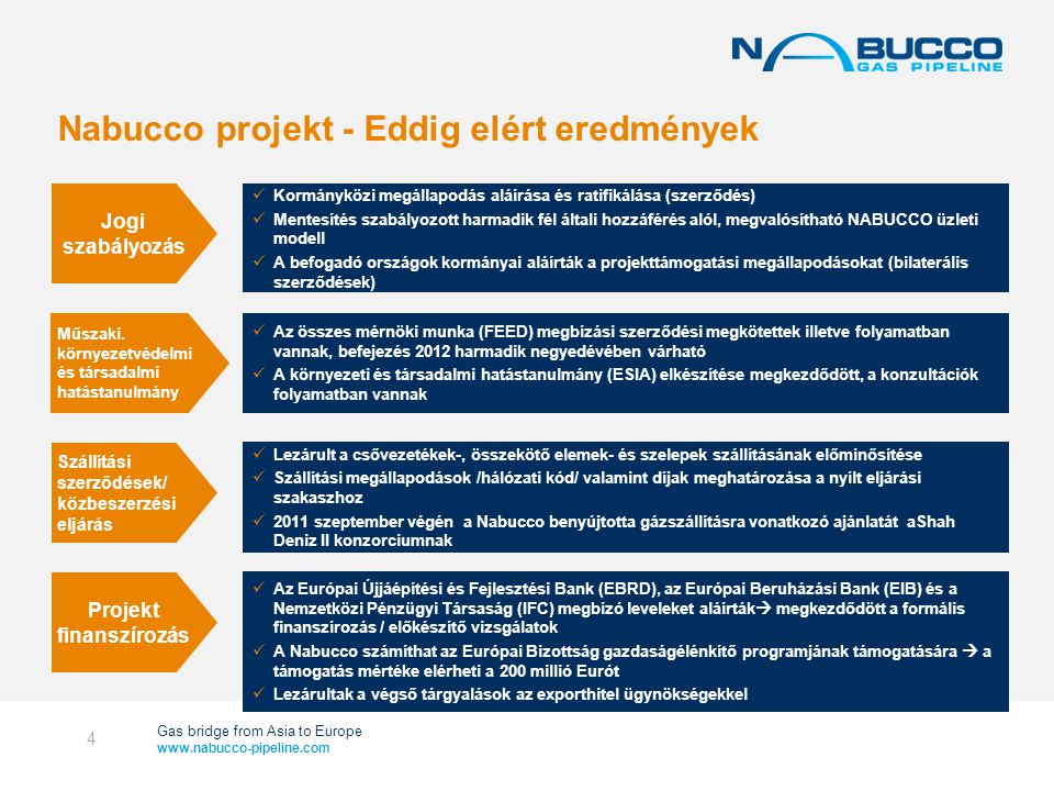 Gas bridge from Asia to Europe   Nabucco projekt - Eddig elért eredmények  Kormányközi megállapodás aláírása és ratifikálása (szerződés)  Mentesítés szabályozott harmadik fél általi hozzáférés alól, megvalósítható NABUCCO üzleti modell  A befogadó országok kormányai aláírták a projekttámogatási megállapodásokat (bilaterális szerződések) Projekt finanszírozás  Az összes mérnöki munka (FEED) megbízási szerződési megkötettek illetve folyamatban vannak, befejezés 2012 harmadik negyedévében várható  A környezeti és társadalmi hatástanulmány (ESIA) elkészítése megkezdődött, a konzultációk folyamatban vannak  Lezárult a csővezetékek-, összekötő elemek- és szelepek szállításának előminősítése  Szállítási megállapodások /hálózati kód/ valamint díjak meghatározása a nyílt eljárási szakaszhoz  2011 szeptember végén a Nabucco benyújtotta gázszállításra vonatkozó ajánlatát aShah Deniz II konzorciumnak  Az Európai Újjáépítési és Fejlesztési Bank (EBRD), az Európai Beruházási Bank (EIB) és a Nemzetközi Pénzügyi Társaság (IFC) megbízó leveleket aláírták  megkezdődött a formális finanszírozás / előkészítő vizsgálatok  A Nabucco számíthat az Európai Bizottság gazdaságélénkítő programjának támogatására  a támogatás mértéke elérheti a 200 millió Eurót  Lezárultak a végső tárgyalások az exporthitel ügynökségekkel Jogi szabályozás Műszaki.