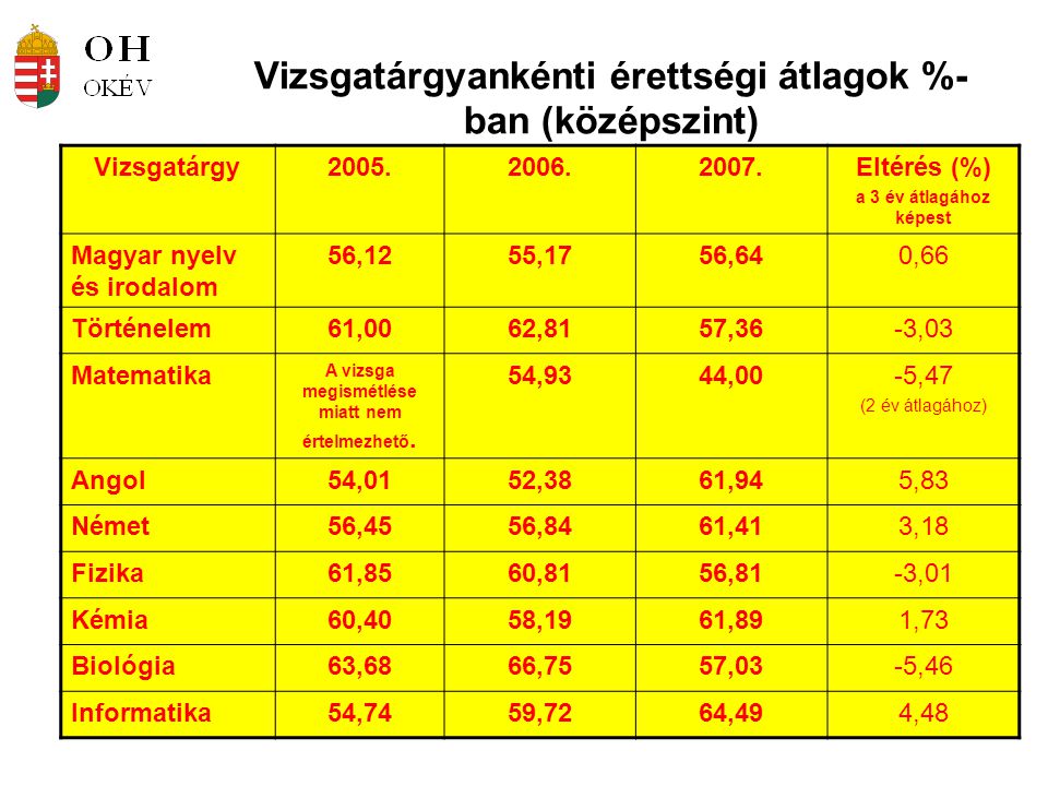 Vizsgatárgyankénti érettségi átlagok %- ban (középszint) Vizsgatárgy Eltérés (%) a 3 év átlagához képest Magyar nyelv és irodalom 56,1255,1756,640,66 Történelem61,0062,8157,36-3,03 Matematika A vizsga megismétlése miatt nem értelmezhető.