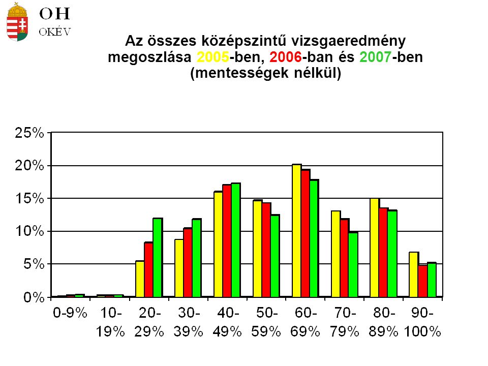 Az összes középszintű vizsgaeredmény megoszlása 2005-ben, 2006-ban és 2007-ben (mentességek nélkül)