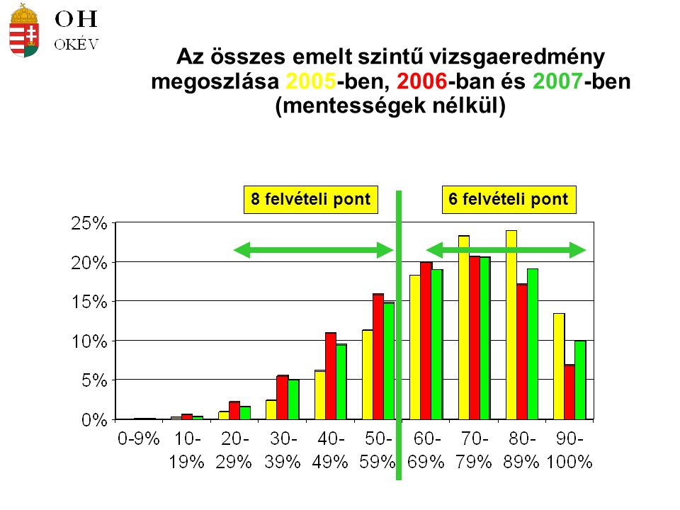 6 felvételi pont8 felvételi pont Az összes emelt szintű vizsgaeredmény megoszlása 2005-ben, 2006-ban és 2007-ben (mentességek nélkül)