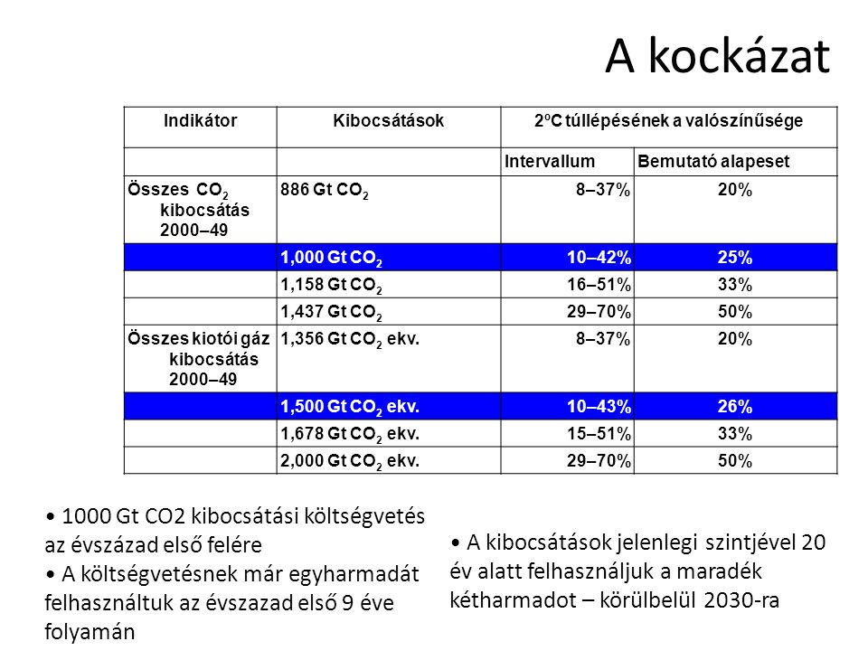 A kockázat IndikátorKibocsátások2ºC túllépésének a valószínűsége IntervallumBemutató alapeset Összes CO 2 kibocsátás 2000– Gt CO 2 8–37%20% 1,000 Gt CO 2 10–42%25% 1,158 Gt CO 2 16–51%33% 1,437 Gt CO 2 29–70%50% Összes kiotói gáz kibocsátás 2000–49 1,356 Gt CO 2 ekv.8–37%20% 1,500 Gt CO 2 ekv.10–43%26% 1,678 Gt CO 2 ekv.15–51%33% 2,000 Gt CO 2 ekv.29–70%50% • 1000 Gt CO2 kibocsátási költségvetés az évszázad első felére • A költségvetésnek már egyharmadát felhasználtuk az évszazad első 9 éve folyamán • A kibocsátások jelenlegi szintjével 20 év alatt felhasználjuk a maradék kétharmadot – körülbelül 2030-ra
