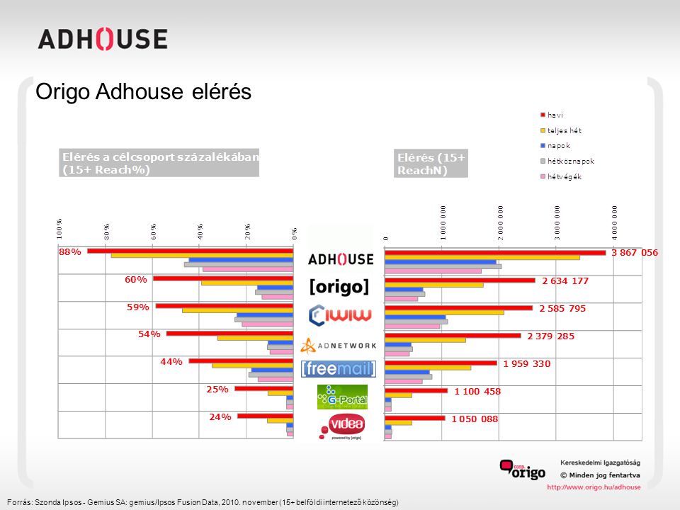 Origo Adhouse elérés Forrás: Szonda Ipsos - Gemius SA: gemius/Ipsos Fusion Data, 2010.