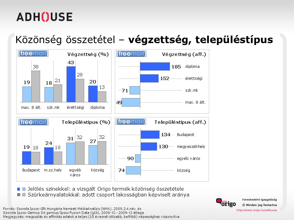 Közönség összetétel – végzettség, településtípus Forrás: Szonda Ipsos-Gfk Hungária Nemzeti MédiaAnalízis (NMA), név.