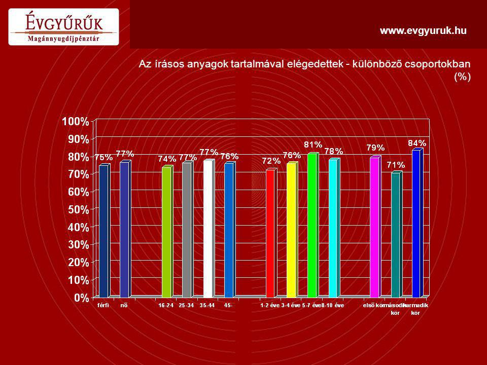 Az írásos anyagok tartalmával elégedettek - különböző csoportokban (%)