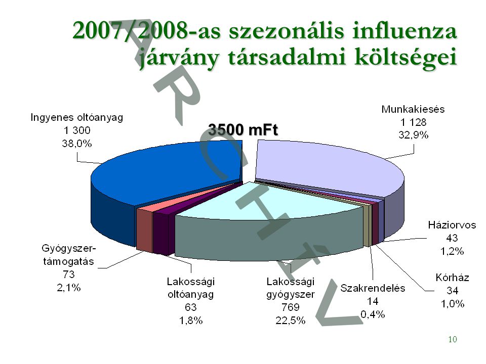 /2008-as szezonális influenza járvány társadalmi költségei 3500 mFt