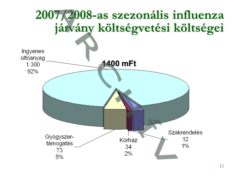 /2008-as szezonális influenza járvány költségvetési költségei 1400 mFt