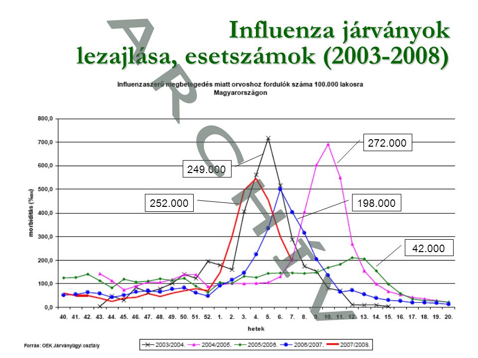 6 Influenza járványok lezajlása, esetszámok ( )